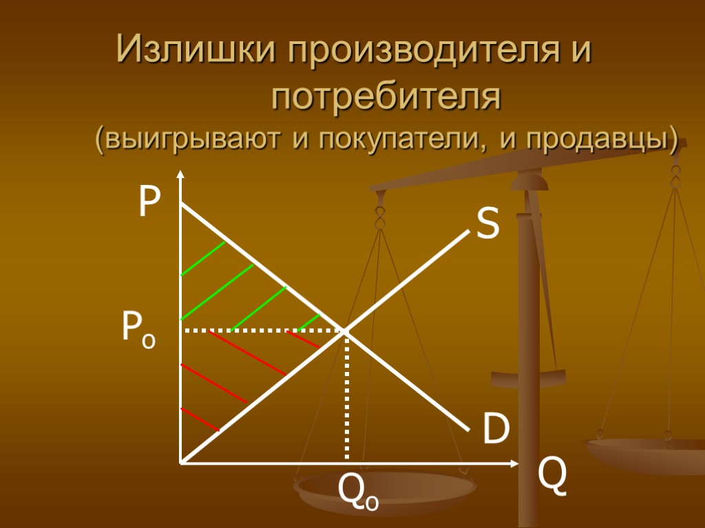 D S P Q Po Qo Излишки производителя и потребителя (выигрывают и покупатели, и